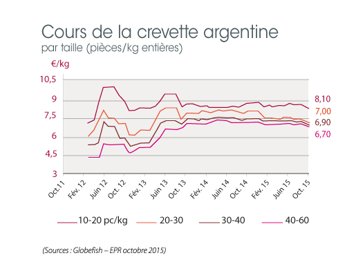 /tl_files/_media/redaction/1-Actualites/Marches/2016/2016-02/graph-crevetteargentine.png