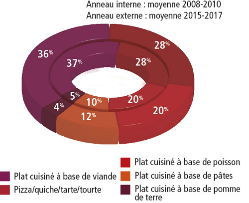 /tl_files/_media/redaction/1-Actualites/Marches/2020/202002/graph-platsprepares.jpg